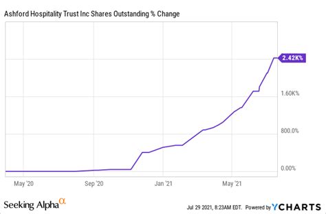 Ashford: Q2 Earnings Snapshot